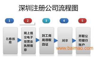 深圳注冊公司如何選擇優質服務？品牌選擇與代理記賬公司推薦